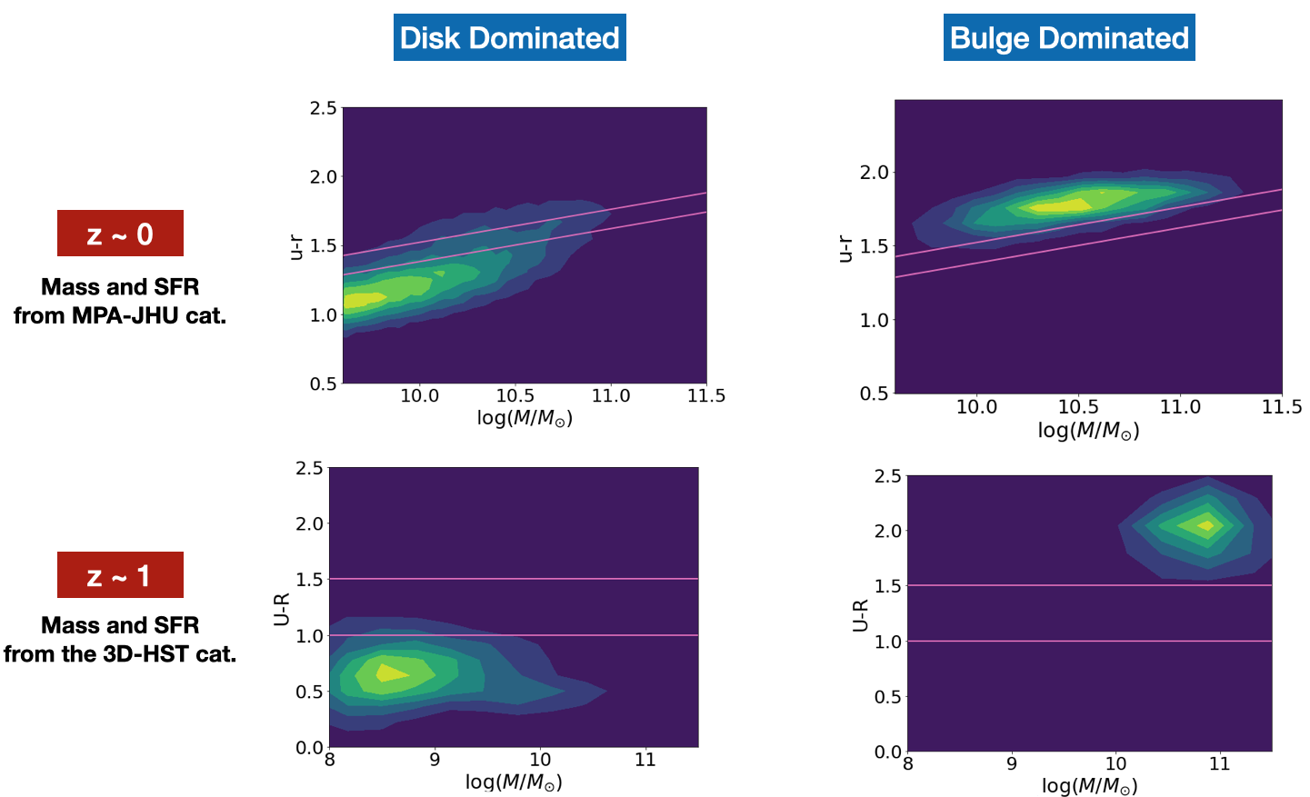 Image of Color Mass Diagrams
									  for SDSS & CANDELS galaxies
