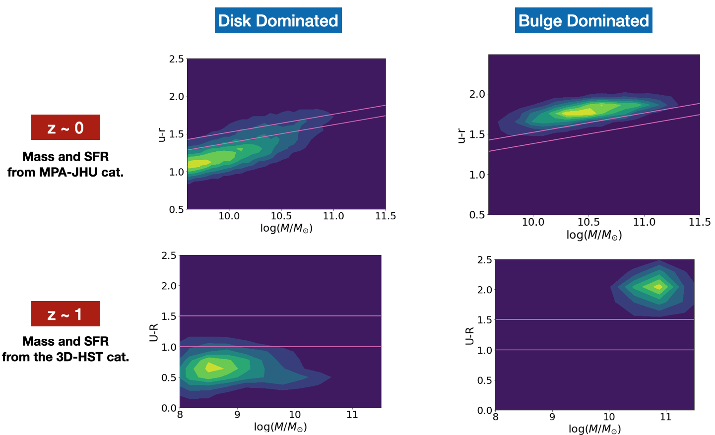 Image of Color Mass Diagrams
									  for SDSS & CANDELS galaxies