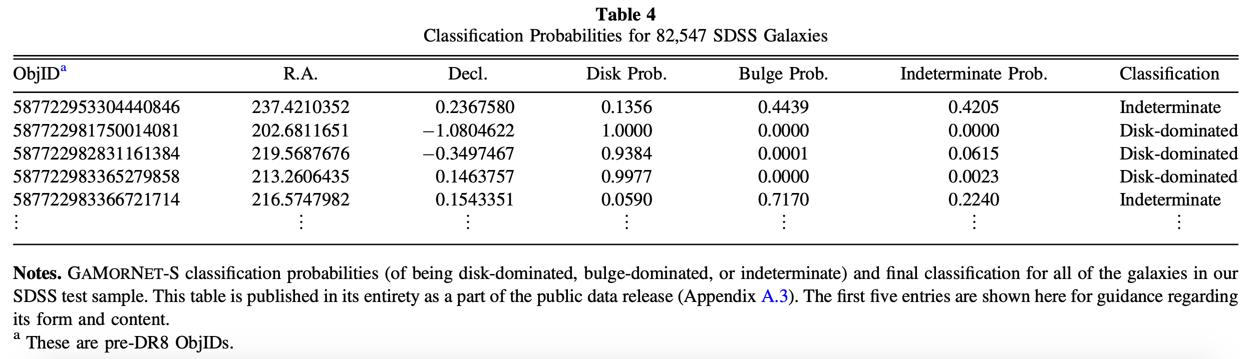 SDSS Prediction
									Table