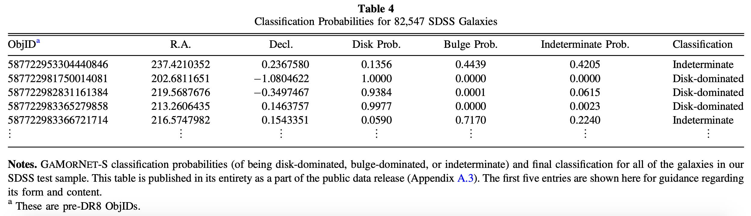 SDSS Prediction
									Table