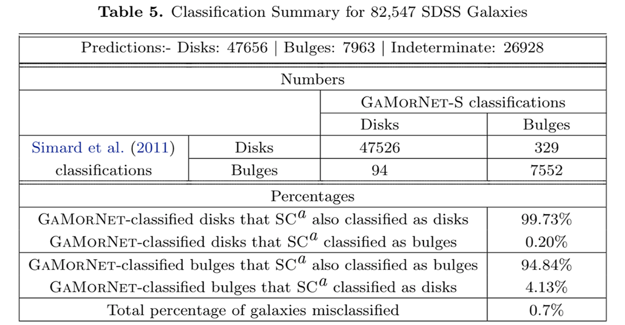 SDSS Summary Table