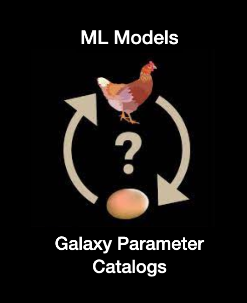 Illustration showing the chicken egg problem framed as between machine learning
										models and their produced catalog. If the ML models need catalogs to train, how are 
										we going to produce the next generation of catalogs with them.