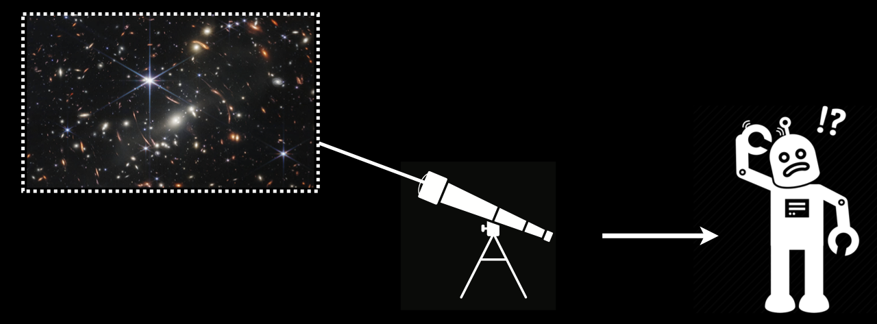 Illustrative diagram stress testing astronomical
									machine learning. Image showing a confused robot looking through a telescope at the sky