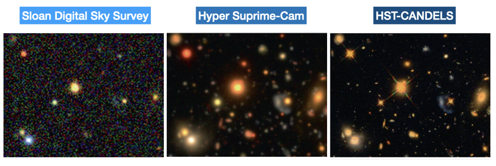 Image showing same region of the sky when imaged using SDSS, HSC,
									and CANDELS.