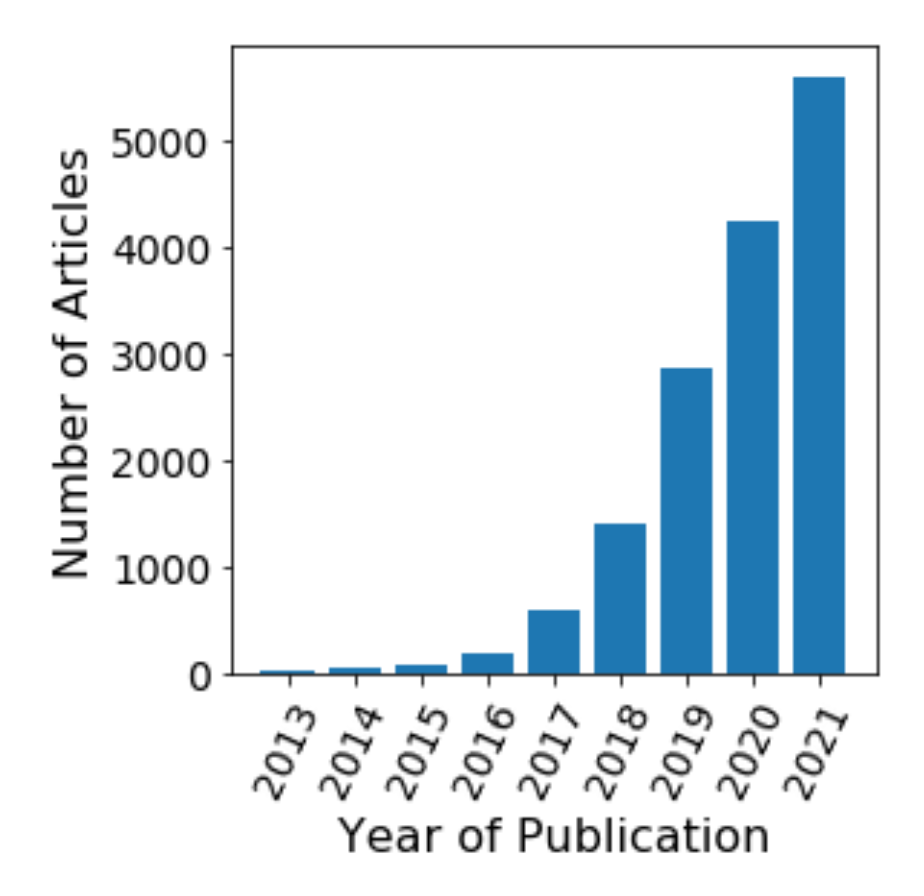 Image showing a plot of the total number of research articles published 
										in physics and astronomy during the previous nine years with Machine Learning 
										in their title or abstract. The growth shown in this figure is almost exponential. 