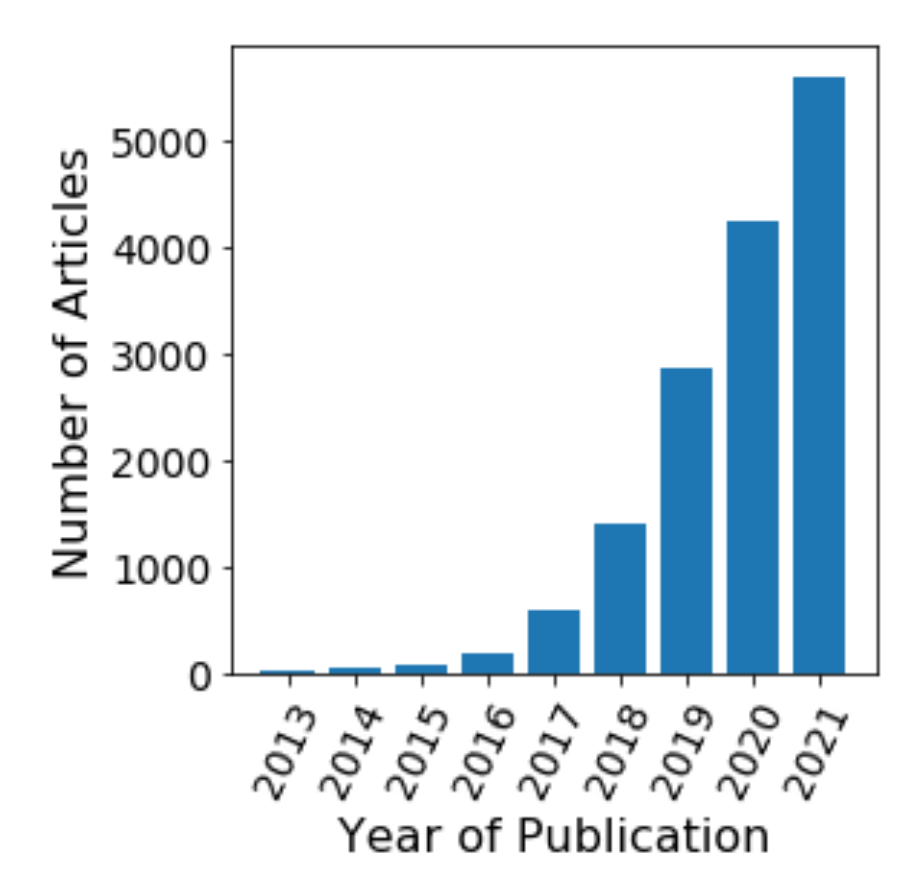 Image showing a plot of the total number of research articles published 
										in physics and astronomy during the previous nine years with Machine Learning 
										in their title or abstract. The growth shown in this figure is almost exponential. 