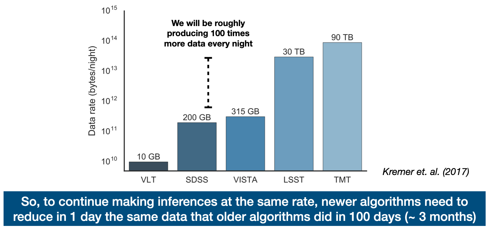 Illustration depicting the exponential
									growth of data in astronomy over the next decade