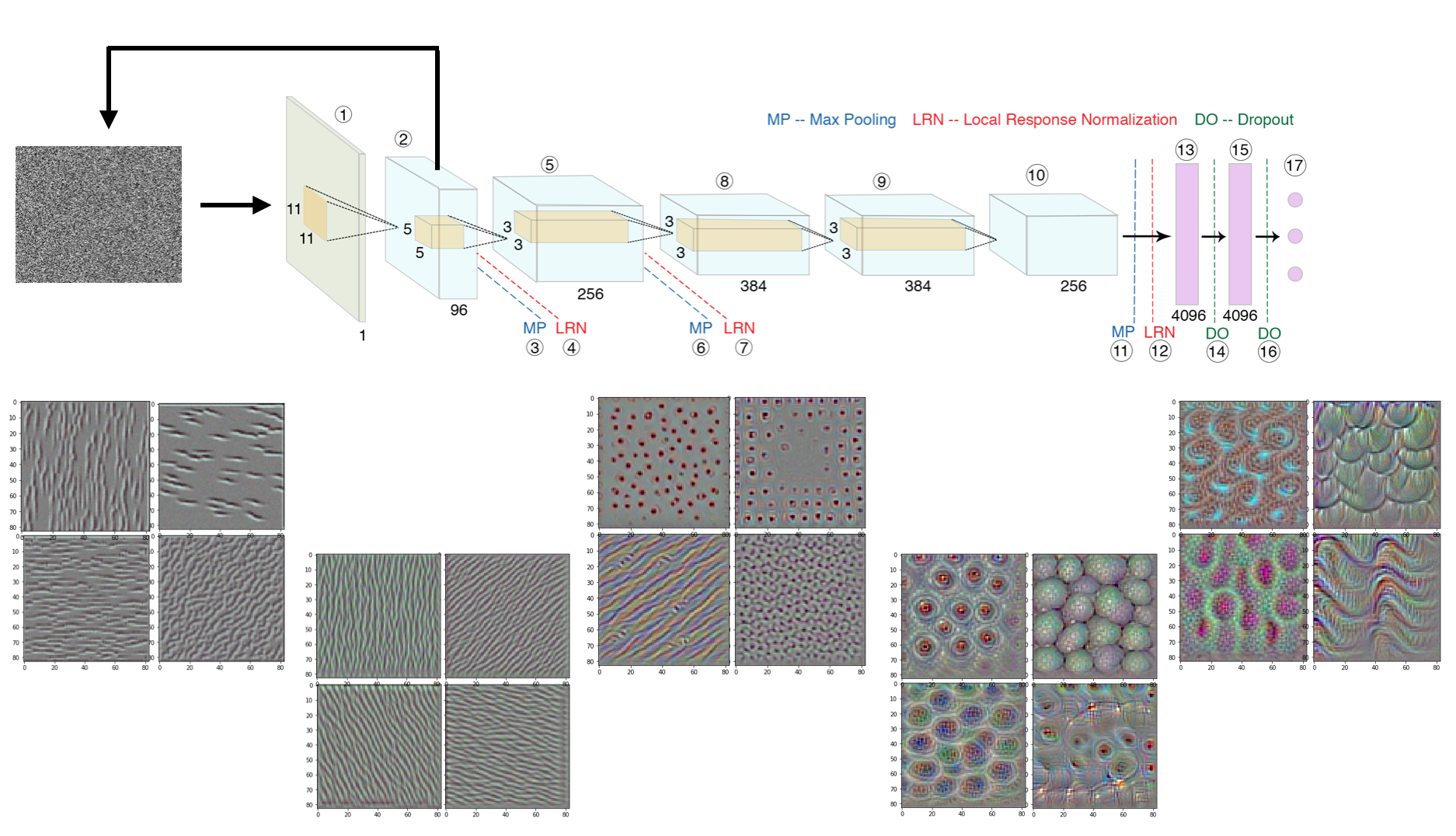 Visualizing the filter patterns from the 
									different layers of a trained GaMorNet framework.