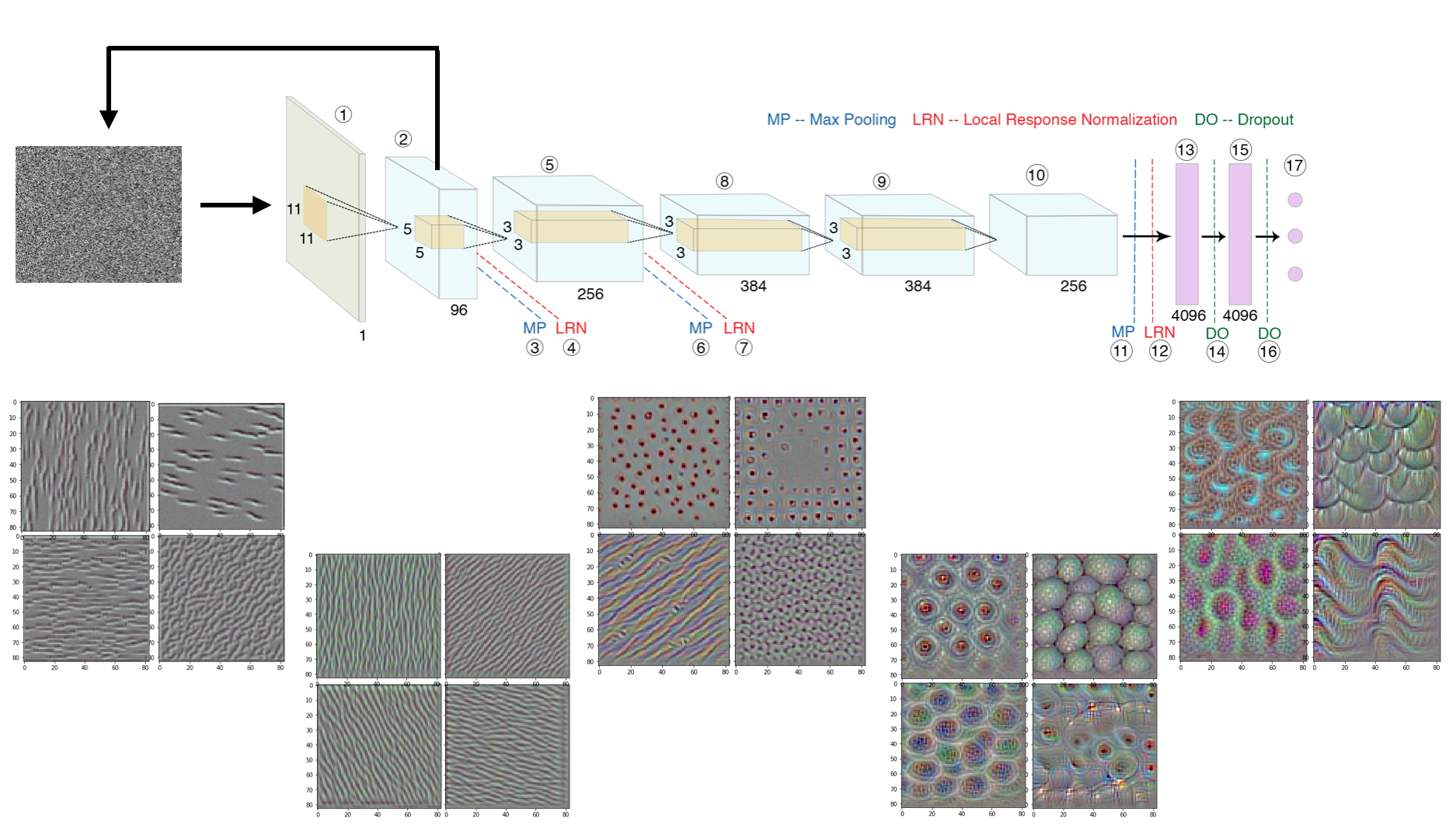 Visualizing the filter patterns from the 
									different layers of a trained GaMorNet framework.