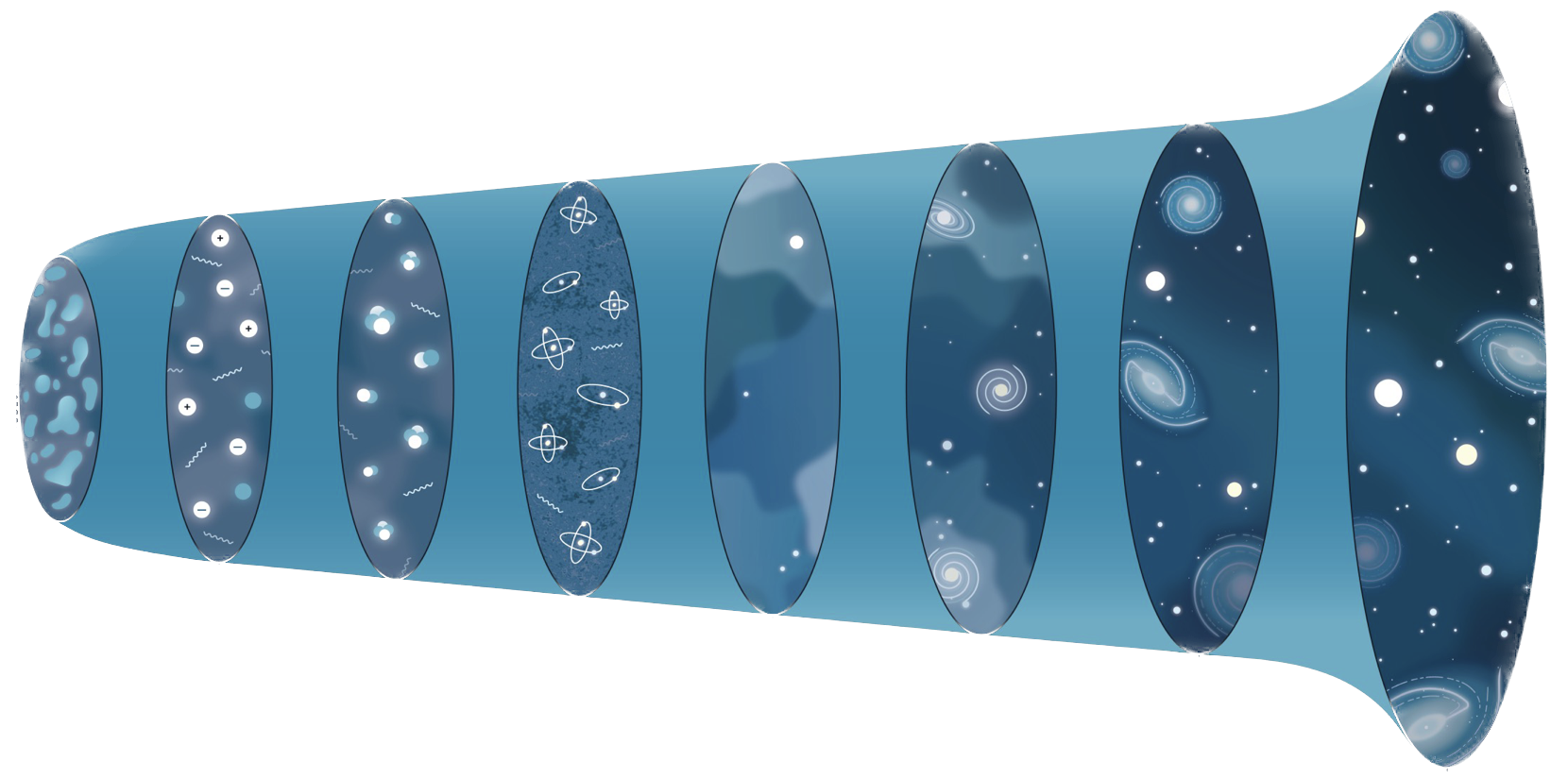 Illustration showing the history 
									of the formation of the universe from big-bang to the present day.