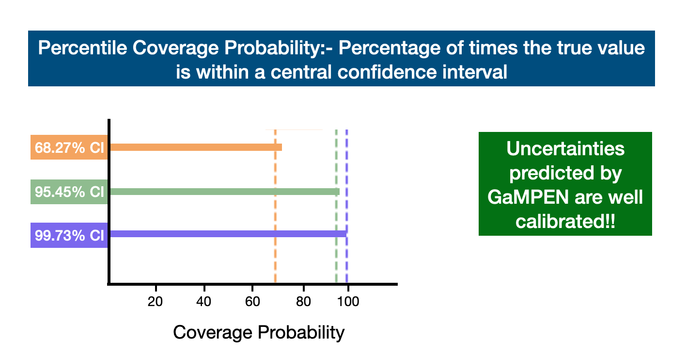 Plot showing coverage probabilities attained by GaMPEN on 
									the test set. They are all pretty close to the theoretically 
									expected values.