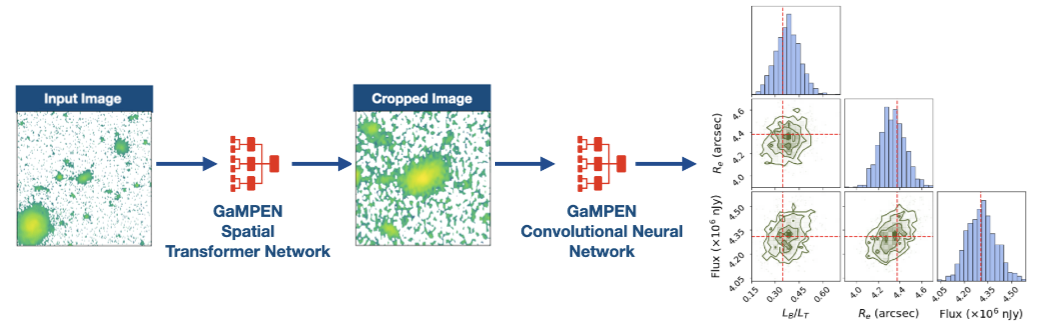 Schematic Diagram showing
									the basic inner working of GaMPEN. It takes an input image to first crop
									it and then estimate posterior distributions of different morphological 
									parameters