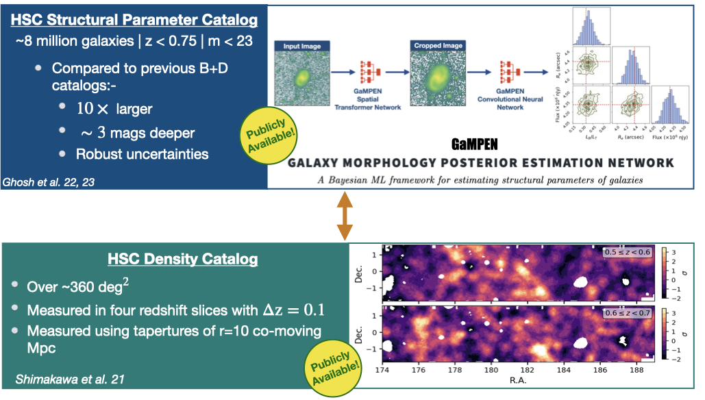 Image depicting
									that we correlated the HSC structural parameter catalog from Ghosh et al
									with the environmental density catalog from Shimakawa et al. 