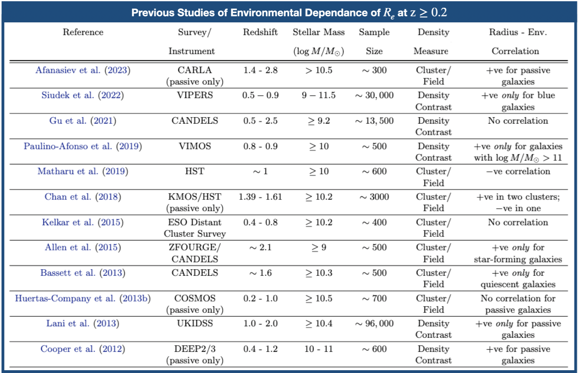 Image of 
									a table showing how different studies
									have reported wildly conflicting results. While some studies have reported a positive correlation
									of radius with the environment for certain subpopulations of galaxies; others have reported 
									no correlation; and yet others have reported a negative correlation.