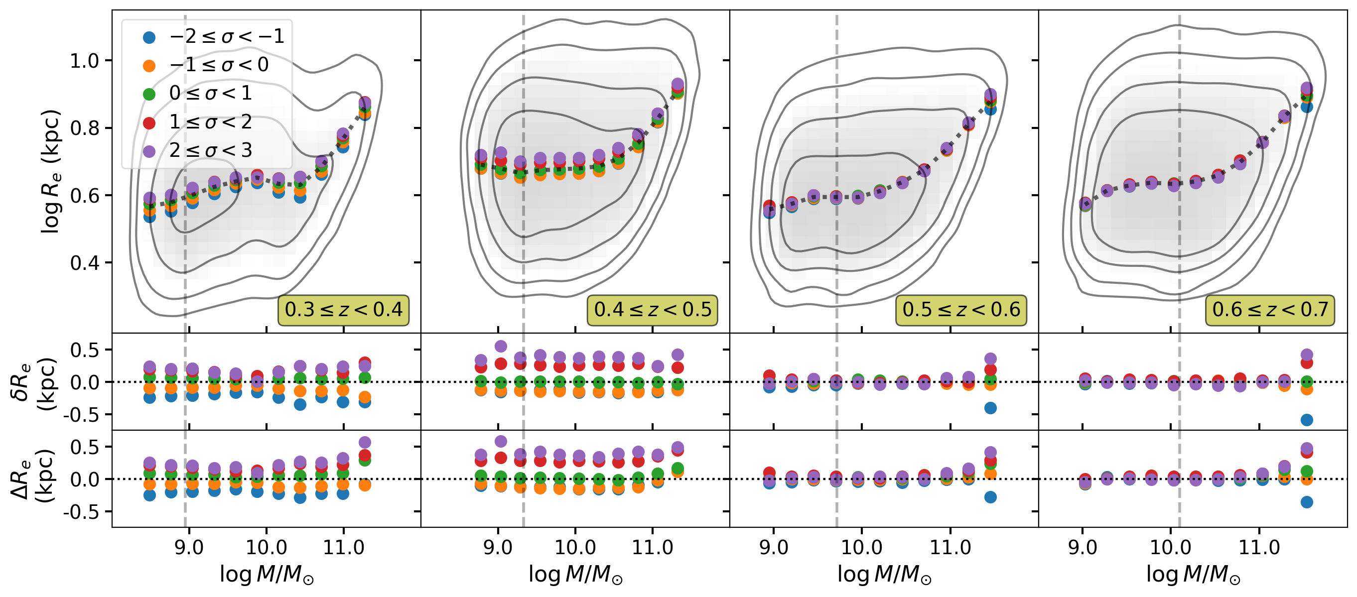 Plot 
									of the size-mass relationship for the four different redshift slices.