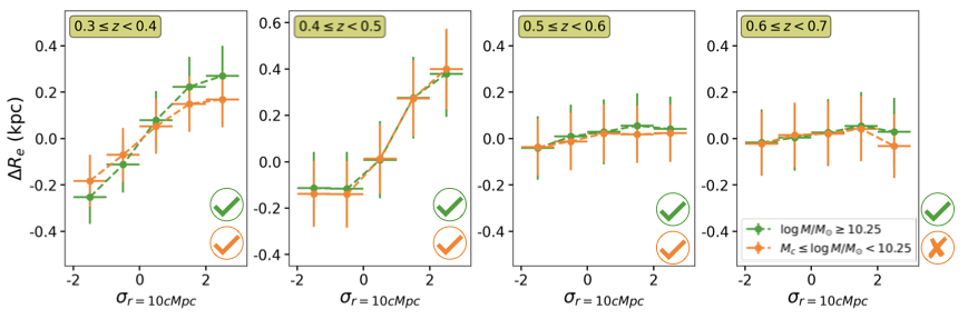 Effective radius ($R_e$) 
									and deviation in effective radius from the average size,
									 $\Delta R_e = R_e - \overline{R_e}(M,L_B/L_T)$, 
									 \are plotted against density excess ($\sigma_{r=10\,{\rm cMpc}}$). 