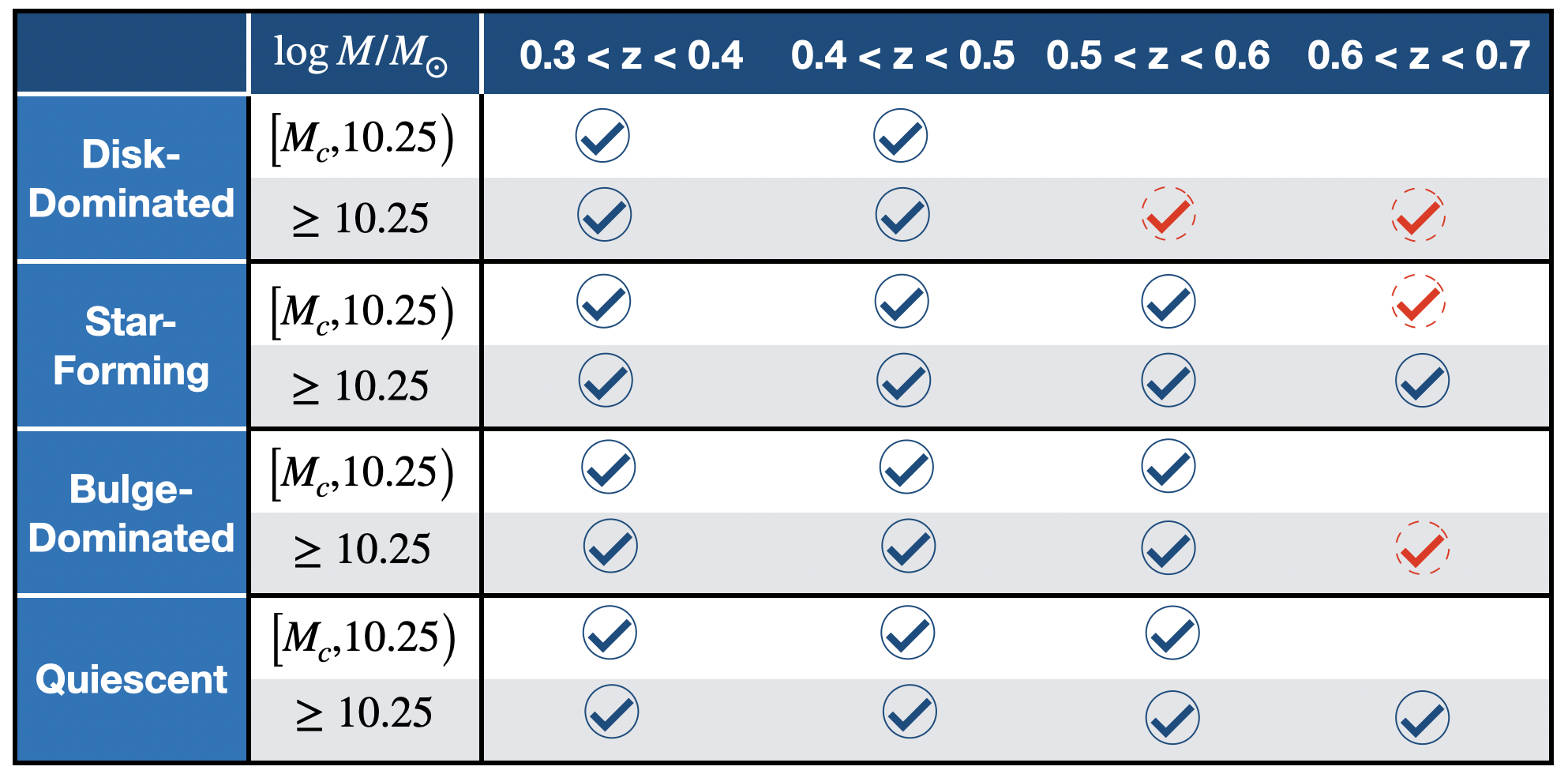 Table
									showing the results of running the correlation analysis on different 
									subpopulations of galaxies