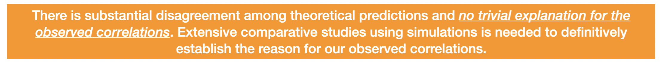 There is substantial disagreement among theoretical predictions 
									and no trivial explanation for the observed correlations. 
									Extensive comparative studies using simulations is needed to 
									definitively establish the reason for our observed correlations.