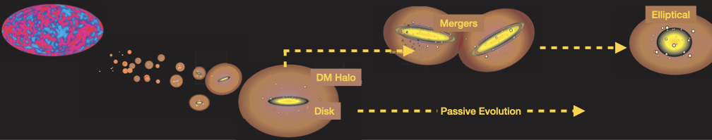 Image
									showing how the the structure of a galaxy changes almost at every step 
									in the hierarchical model of galaxy formation.