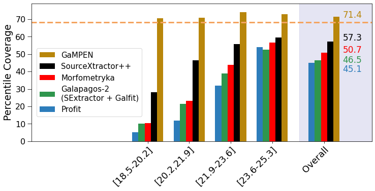 Percentile coverage probabilities for the $68.27\%$ 
									 confidence interval obtained by \gampen{} on our HSC sample compared to 
									 coverage probabilities obtained by various light-profile fitting algorithms 
									 on simulated Euclid data