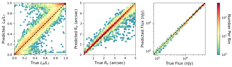 The true values of the galaxy parameters plotted against 
									the most probable values predicted by \gampen{}.