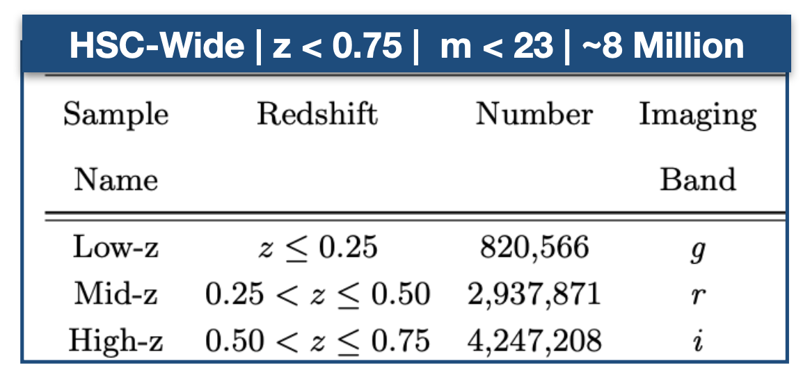 Image 
									showing the breakdown of sample across the different redshift slices.