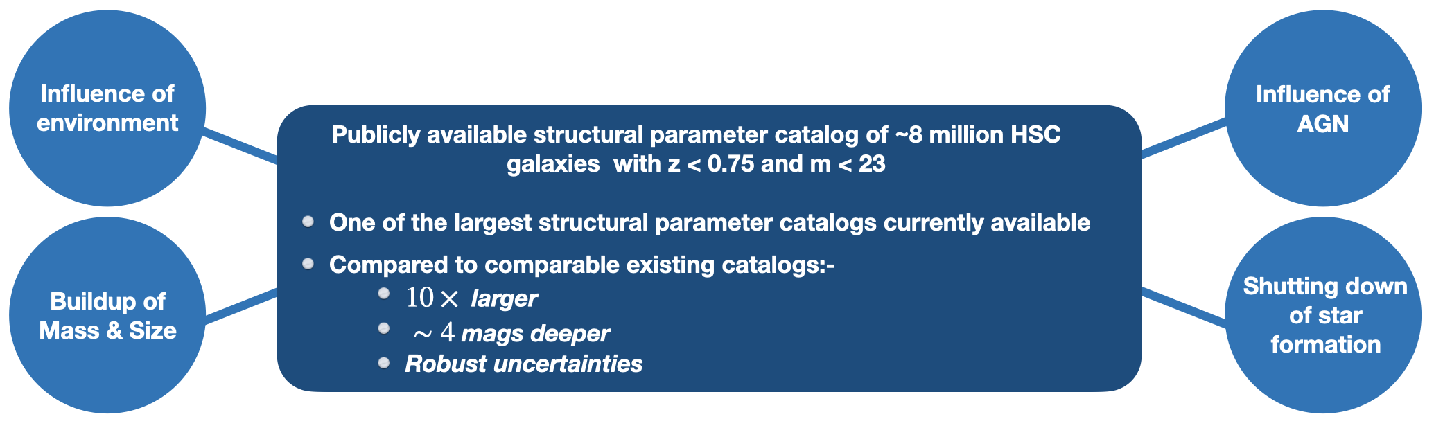 Image 
										showing potential science impacts of our HSC structural parameter catalog