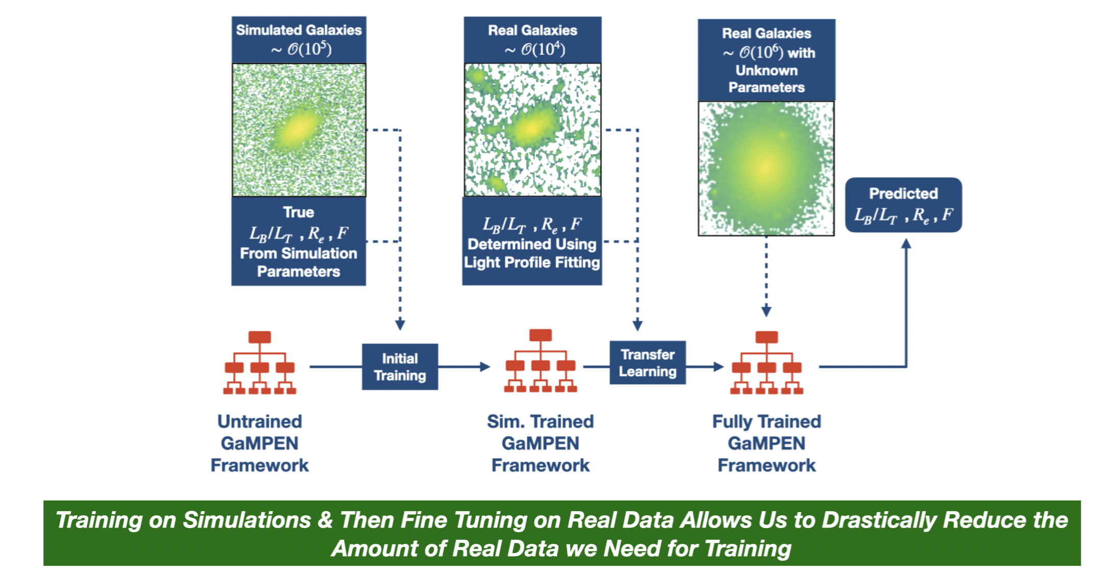 Image
									depicting the two stage process we use to train GaMPEN.